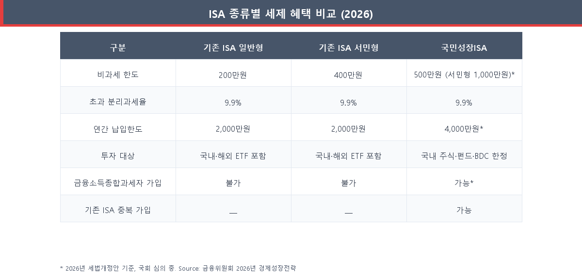 기존 ISA vs 국민성장ISA 세제 혜택 비교표 2026