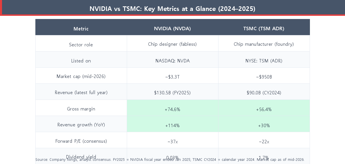 NVIDIA vs TSMC key financial metrics comparison table 2024-2025