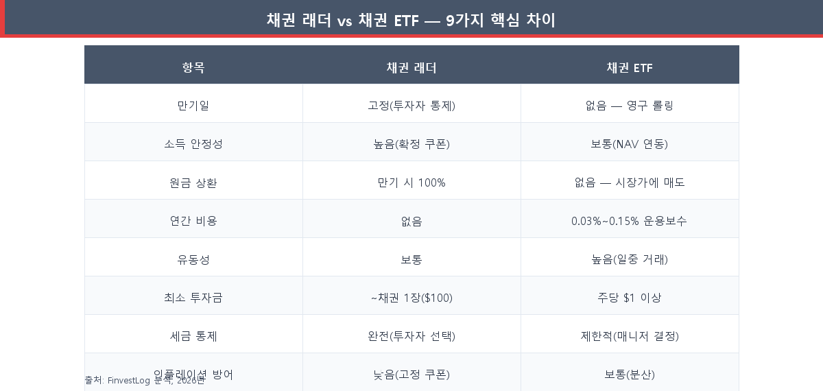 채권 래더 vs 채권 ETF 9가지 핵심 차이 비교표