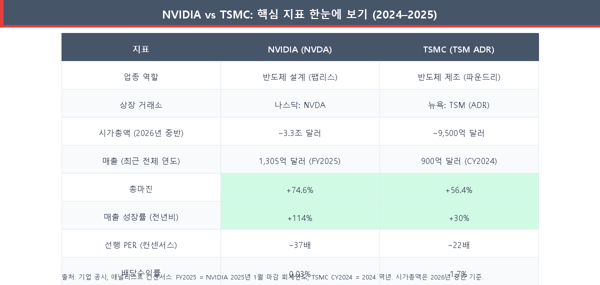 NVIDIA vs TSMC 핵심 재무 지표 비교표 2024-2025