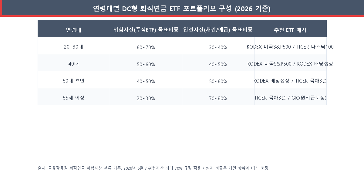 연령대별 DC형 퇴직연금 ETF 포트폴리오 구성 비중 비교표 2026