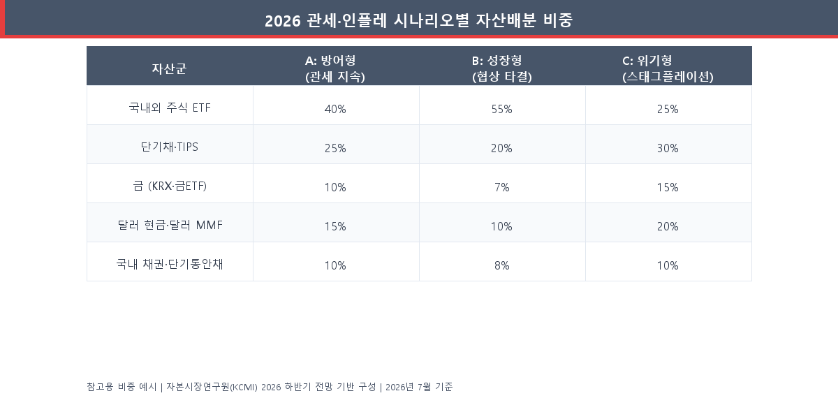 2026 관세 인플레 시나리오별 한국 투자자 자산배분 비중 비교표 — 방어형, 성장형, 위기형