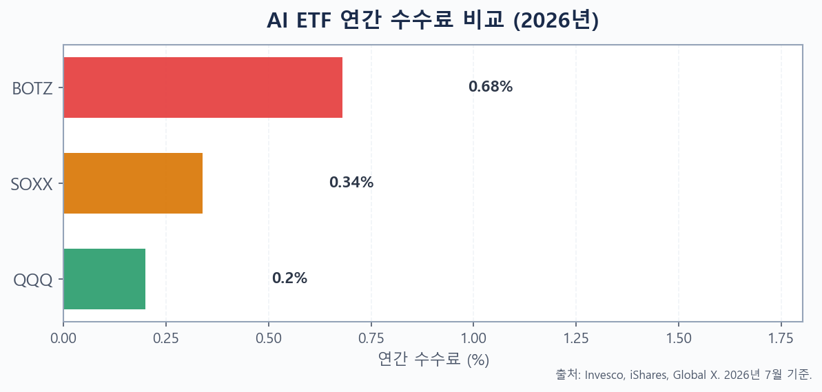 2026년 QQQ, SOXX, BOTZ 수수료 비교 막대 차트