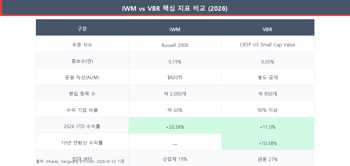 IWM vs VBR 핵심 지표 비교표 2026 총보수 수익률 편입종목 섹터