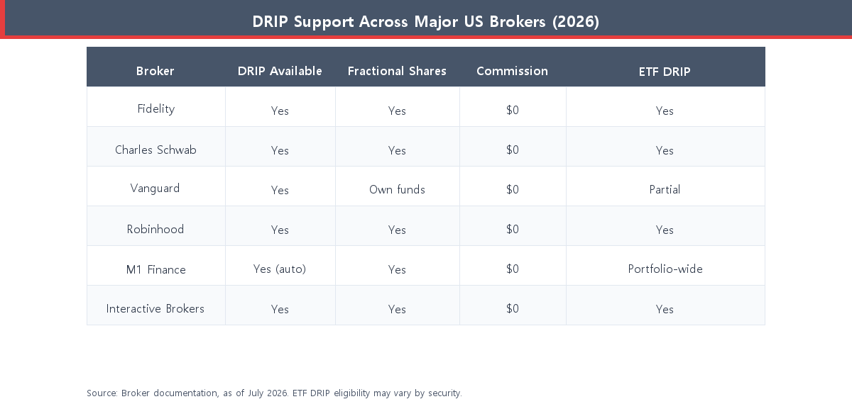 DRIP support comparison table across major US brokers in 2026