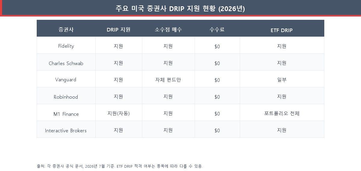 2026년 주요 미국 증권사의 DRIP 지원 현황 비교표