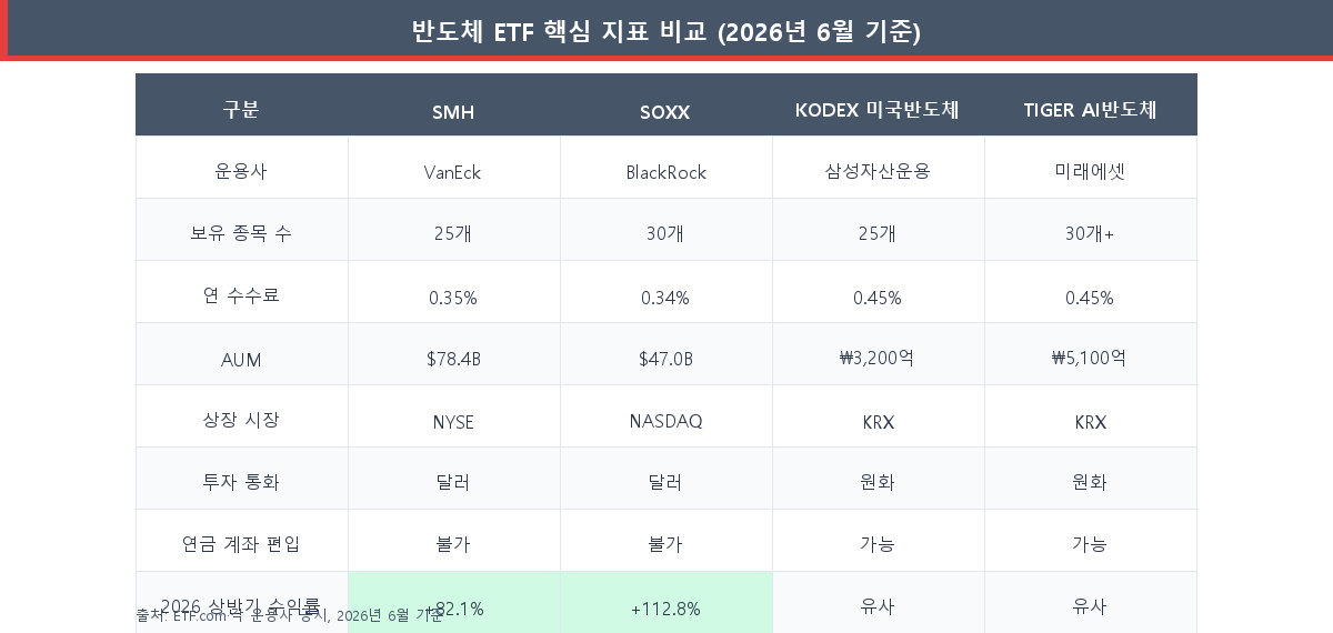 SMH SOXX KODEX TIGER 반도체 ETF 핵심 지표 비교표 2026