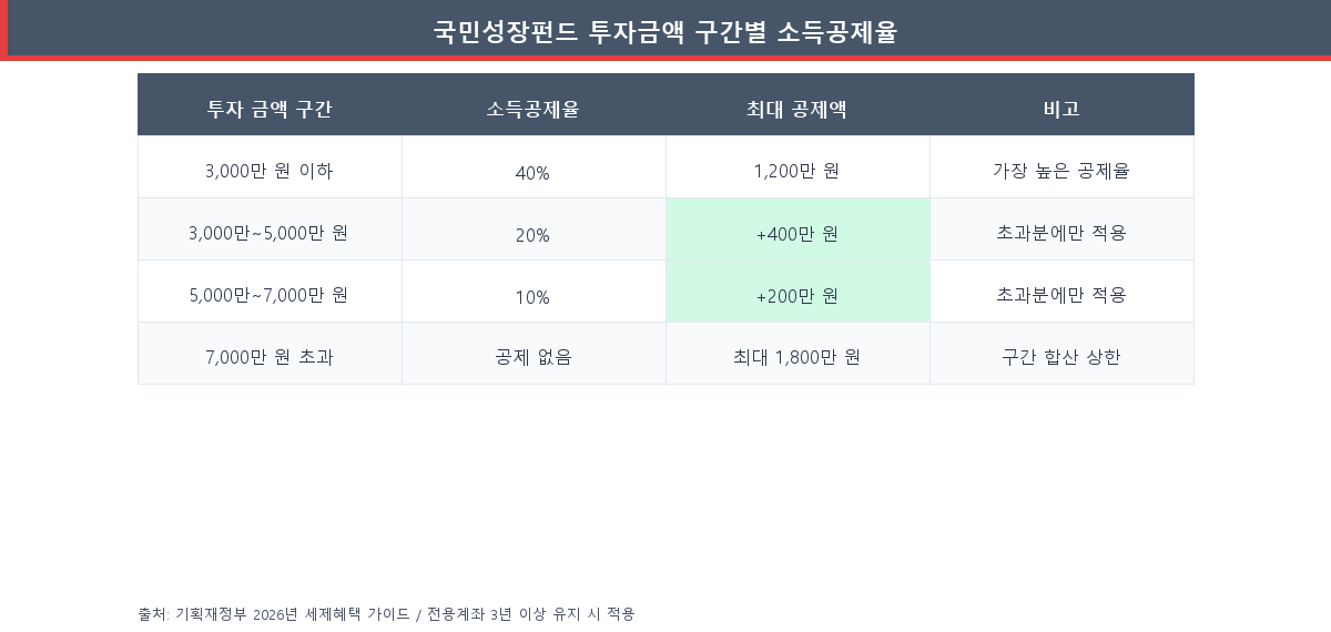 국민성장펀드 투자금액 구간별 소득공제율 비교표 — 3000만원 이하 40%, 5000만원까지 20%, 7000만원까지 10%