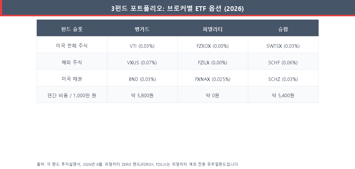 2026년 뱅가드·피델리티·슈왑의 3펀드 포트폴리오 ETF 옵션 비교표