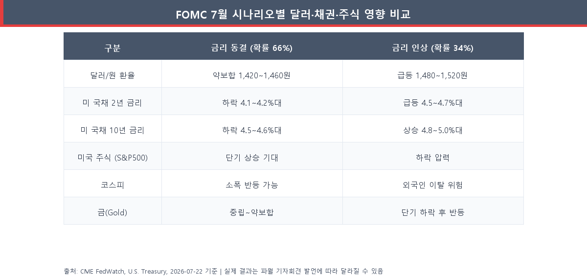 2026 FOMC 7월 동결 vs 인상 시나리오별 달러·채권·주식 영향 비교표