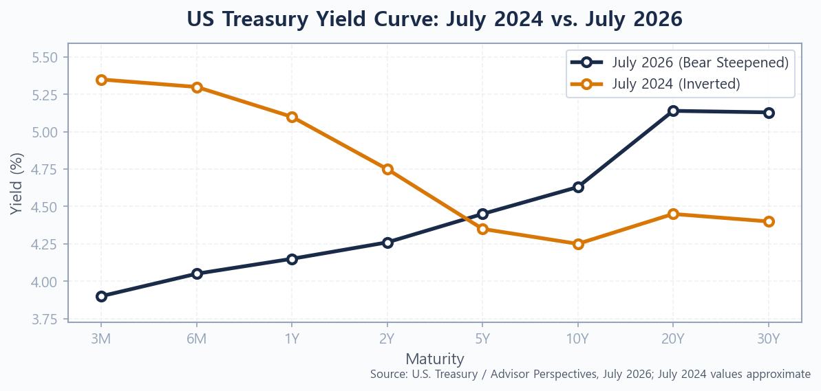 US Treasury yield curve comparison July 2024 inverted vs July 2026 bear steepening chart
