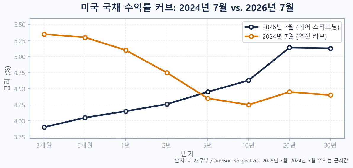 미국 국채 수익률 커브 비교 2024년 7월 역전 vs 2026년 7월 베어 스티프닝 차트