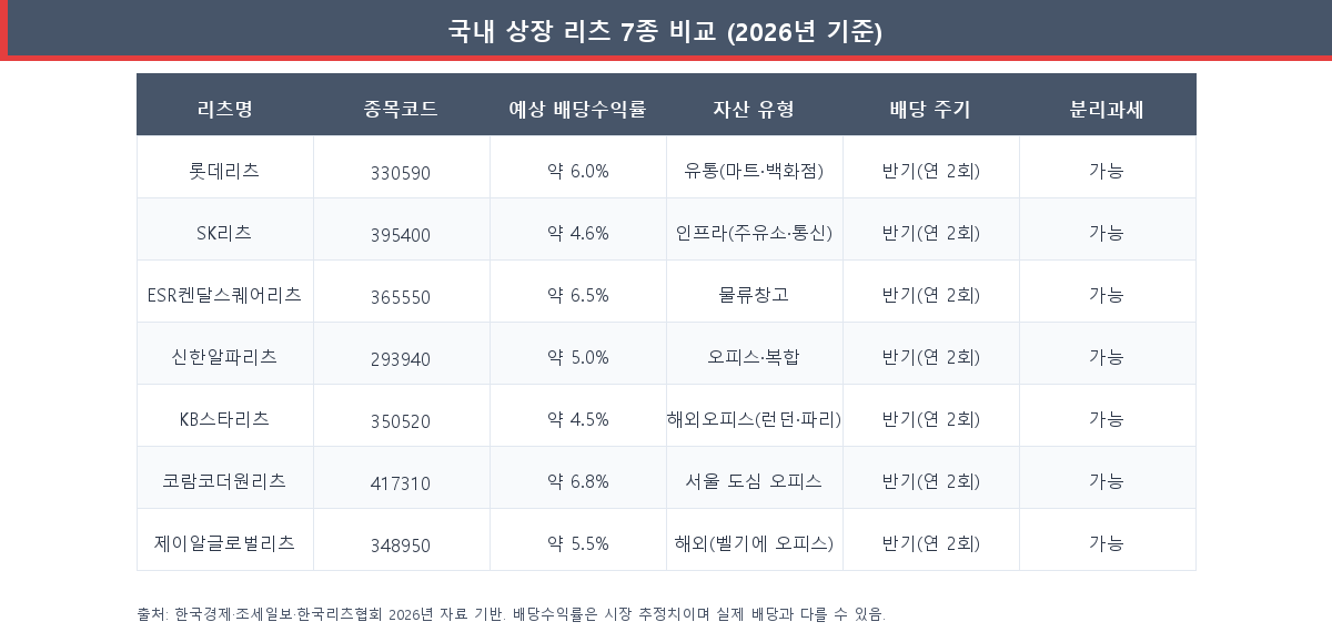 국내 상장 리츠 7종 배당수익률·자산유형·분리과세 여부 비교표