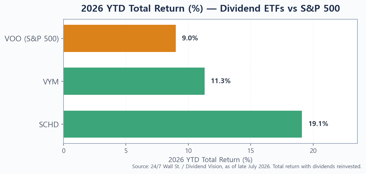 2026 YTD total return comparison SCHD VYM S&P 500 bar chart