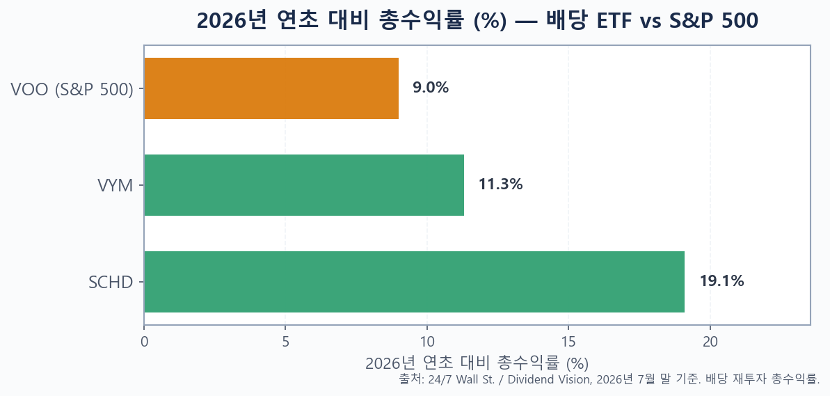 2026년 연초 대비 배당 ETF 총수익률 비교 막대 차트 SCHD VYM S&P 500