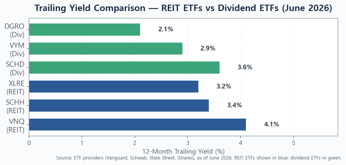Bar chart comparing trailing yields of VNQ SCHH XLRE vs SCHD VYM DGRO dividend ETFs 2026