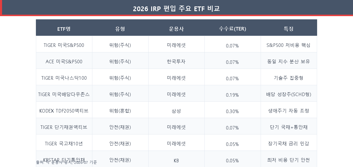 IRP 편입 가능 주요 ETF 비교표 — 운용사, 수수료, 유형별 정리