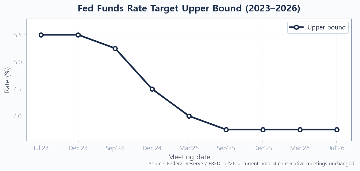 Line chart showing the Fed funds rate upper bound from July 2023 to July 2026 — from peak 5.50% down to 3.75% hold