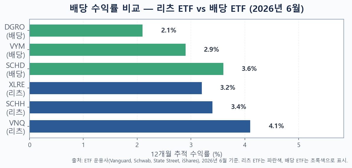 VNQ SCHH XLRE 리츠 ETF vs SCHD VYM DGRO 배당 ETF 수익률 비교 막대 차트 2026