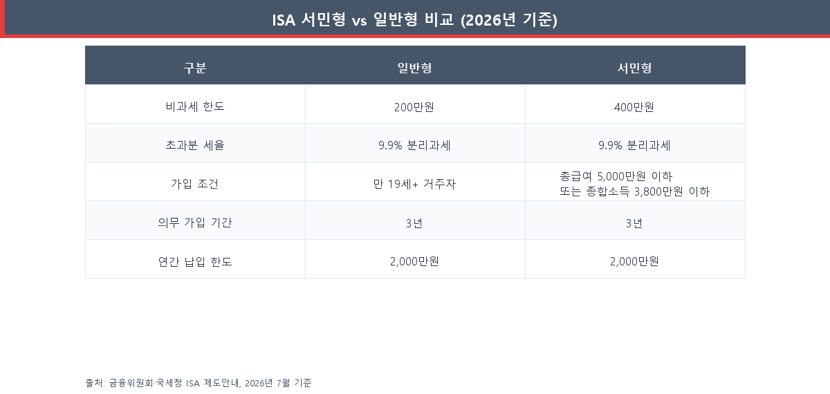 ISA 서민형 vs 일반형 비교표