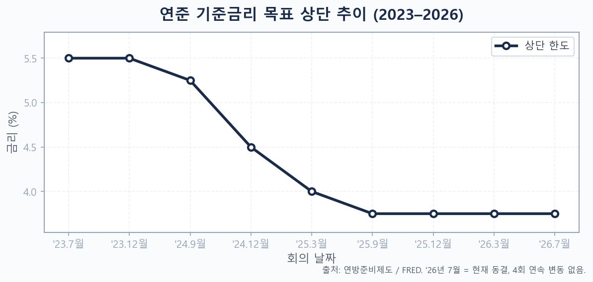 2023년 7월부터 2026년 7월까지 연준 기준금리 상단 추이 — 최고점 5.50%에서 3.75% 동결까지