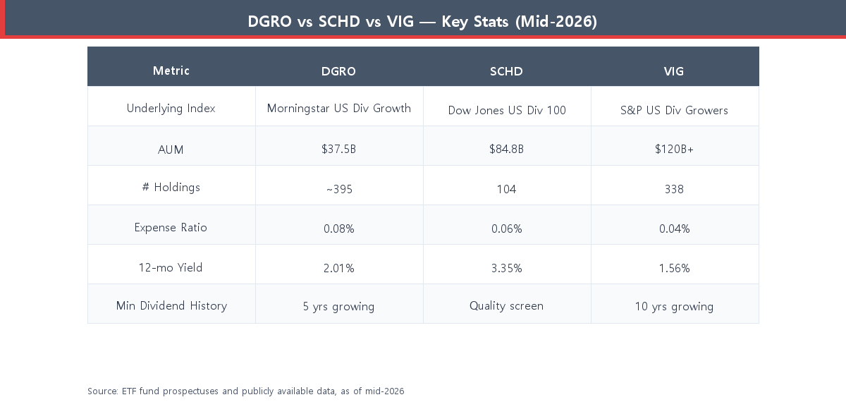 Comparison table showing DGRO vs SCHD vs VIG key statistics including expense ratio, yield, AUM, and holdings count