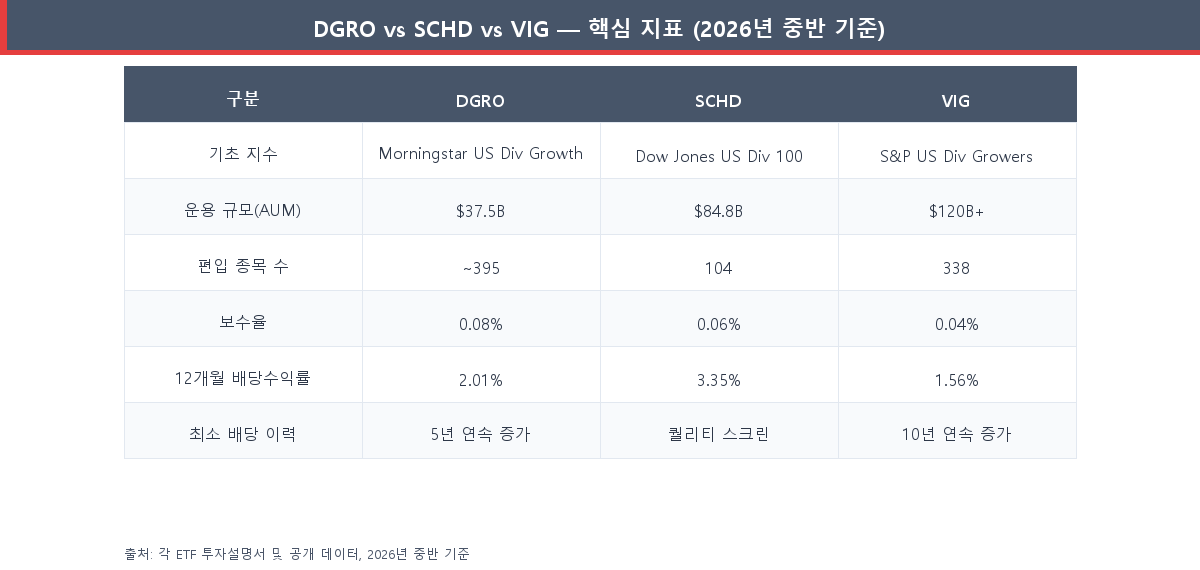 DGRO vs SCHD vs VIG 핵심 지표 비교표 (보수율, 배당수익률, 운용 규모, 편입 종목 수)