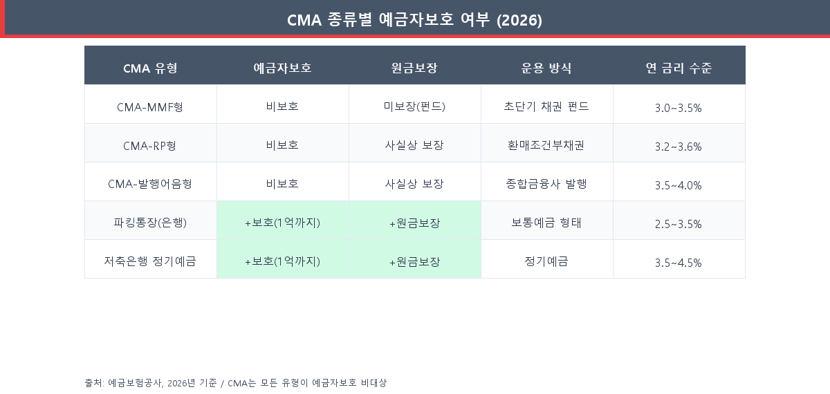 CMA 종류별 예금자보호 여부 비교표 — MMF형, RP형, 발행어음형, 파킹통장, 저축은행