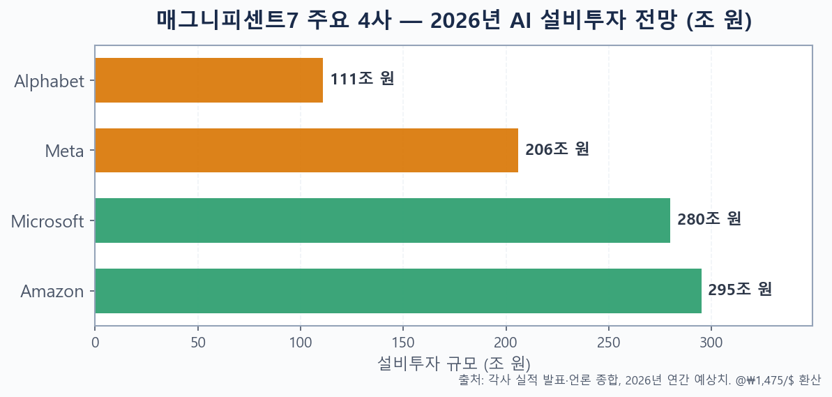 매그니피센트7 주요 4사 2026년 AI 설비투자 규모 비교 막대그래프