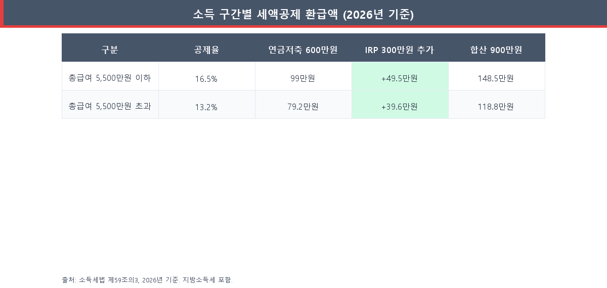 소득별 연금저축·IRP 세액공제 환급액 비교표