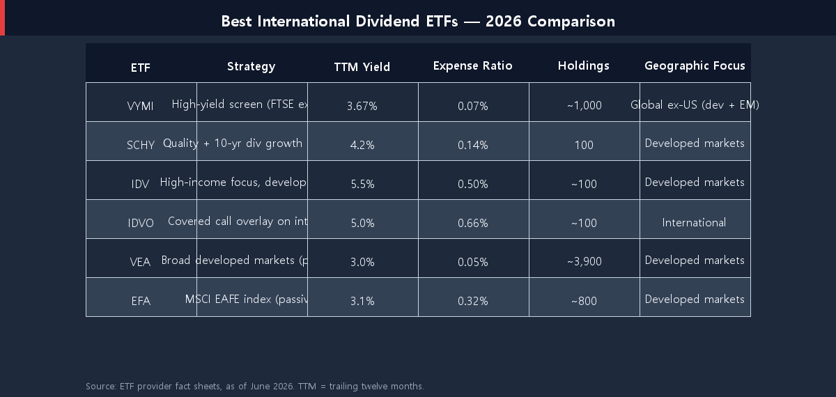 international dividend ETF comparison table 2026 VYMI SCHY IDV IDVO VEA EFA