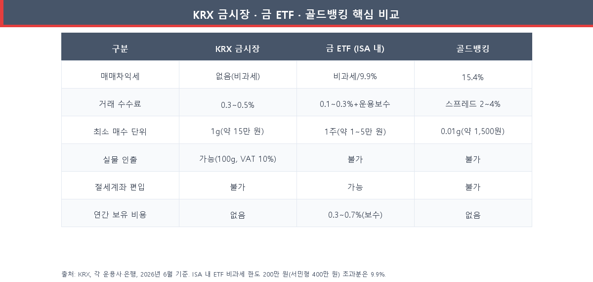 KRX 금시장 금 ETF 골드뱅킹 핵심 3가지 비교표
