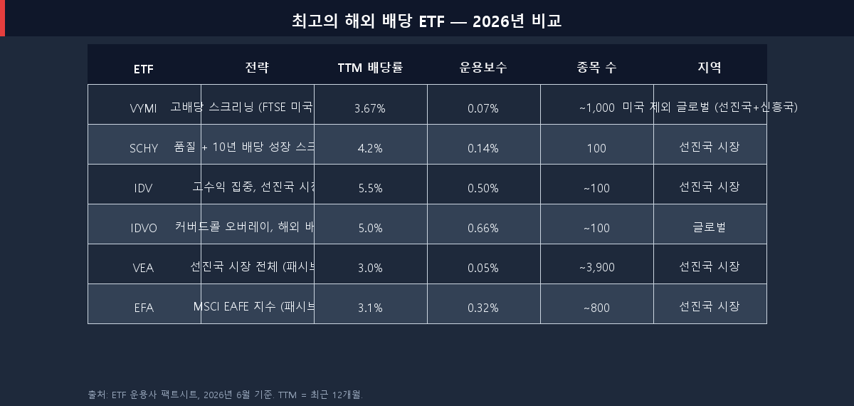 2026년 해외 배당 ETF 비교표 VYMI SCHY IDV IDVO VEA EFA