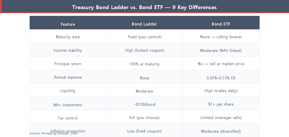 Treasury bond ladder vs bond ETF comparison table showing 9 key differences