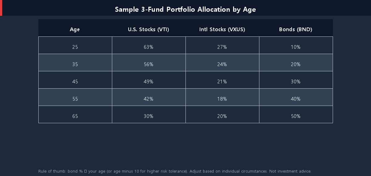 Sample 3-fund portfolio allocation by age table stocks bonds percentages