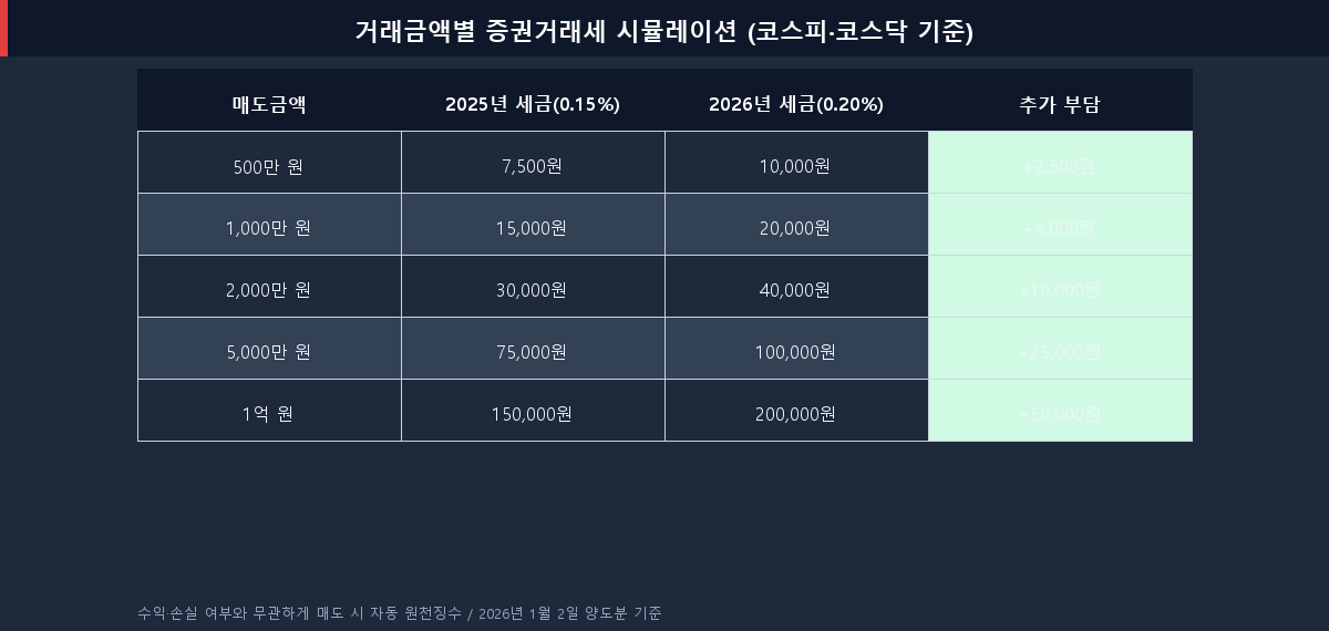 거래금액별 증권거래세 시뮬레이션 표 (2025 vs 2026 비교)