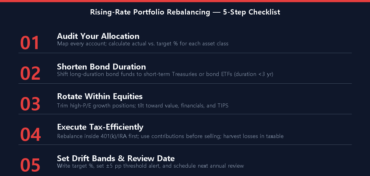 5-step rising-rate portfolio rebalancing checklist: Audit, Shorten Duration, Rotate Equities, Tax-Smart Execution, Set Drift Bands