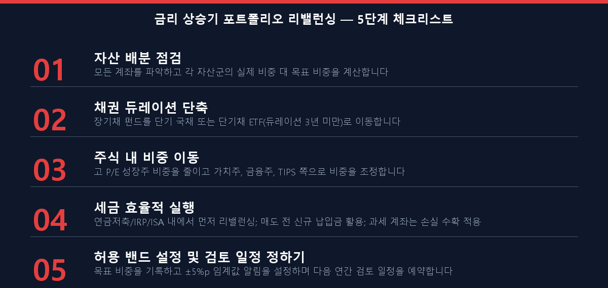 금리 상승기 포트폴리오 리밸런싱 5단계 체크리스트: 점검, 듀레이션 단축, 주식 순환, 세금 효율적 실행, 허용 밴드 설정