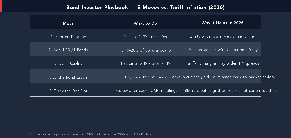 Table showing 5 bond investor tactical moves vs tariff-driven sticky inflation in 2026