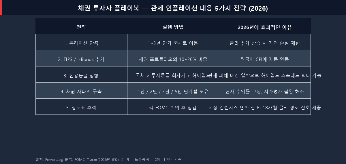 2026년 관세 주도 끈적한 인플레이션에 대응하는 채권 투자자 5가지 전략 표