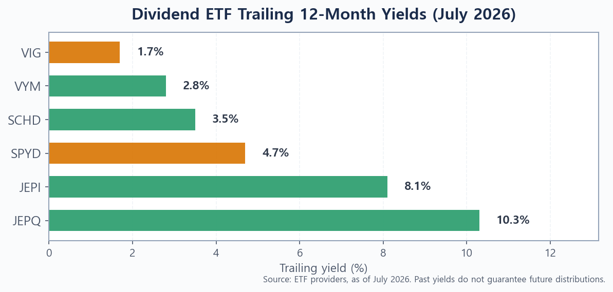 Bar chart showing dividend ETF trailing 12-month yields in July 2026 — JEPQ highest at 10.3%, VIG lowest at 1.7%