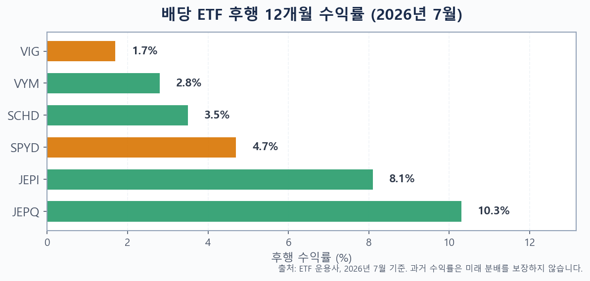 2026년 7월 배당 ETF 후행 12개월 수익률 막대 차트 — JEPQ 10.3% 최고, VIG 1.7% 최저