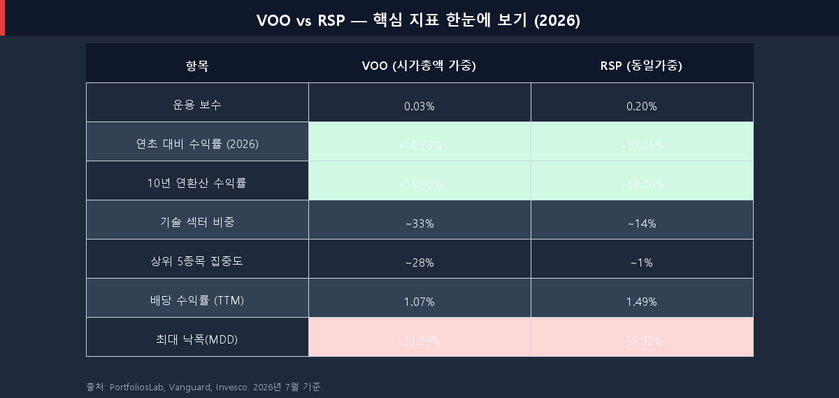 2026년 VOO vs RSP 핵심 지표 비교 표