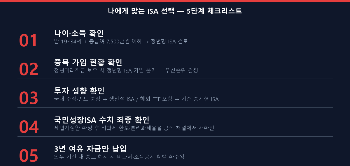 청년형 ISA vs 국민성장ISA 나에게 맞는 계좌 선택 체크리스트