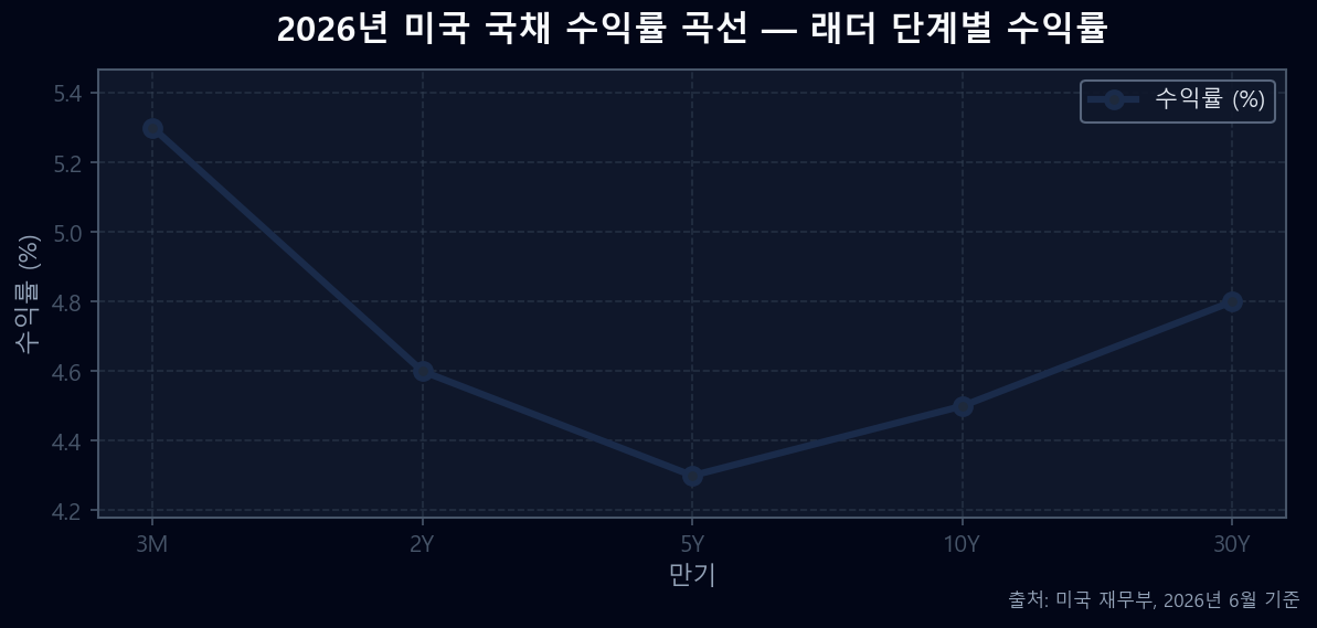 2026년 미국 국채 수익률 곡선 — 3개월에서 30년까지 래더 단계별 수익률