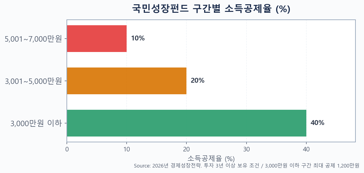 국민성장펀드 투자 구간별 소득공제율 막대 차트