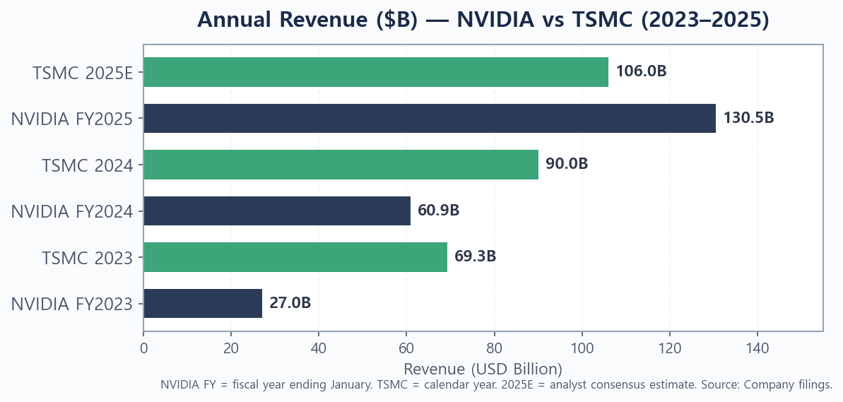 NVIDIA vs TSMC annual revenue comparison bar chart 2023 to 2025