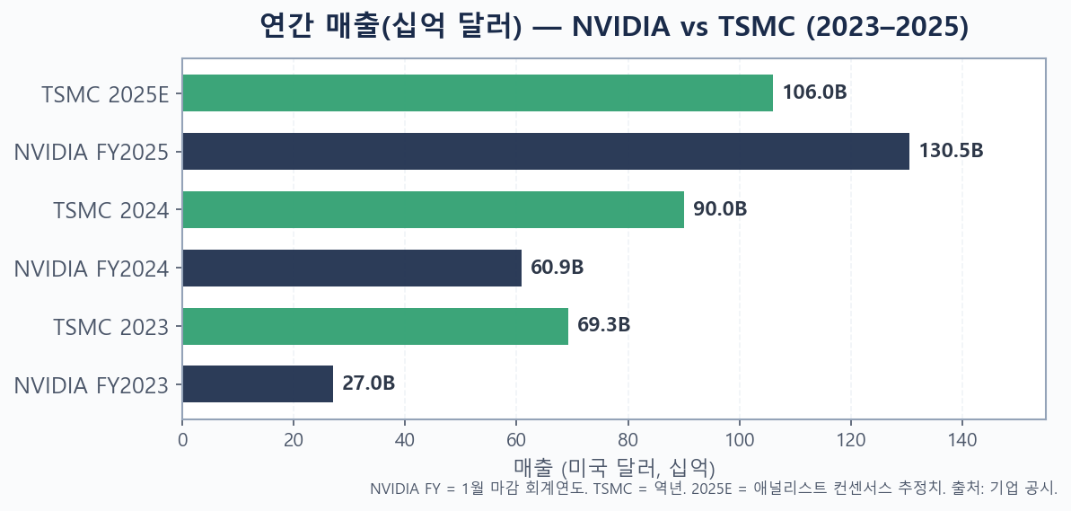NVIDIA vs TSMC 연간 매출 비교 막대 차트 2023-2025