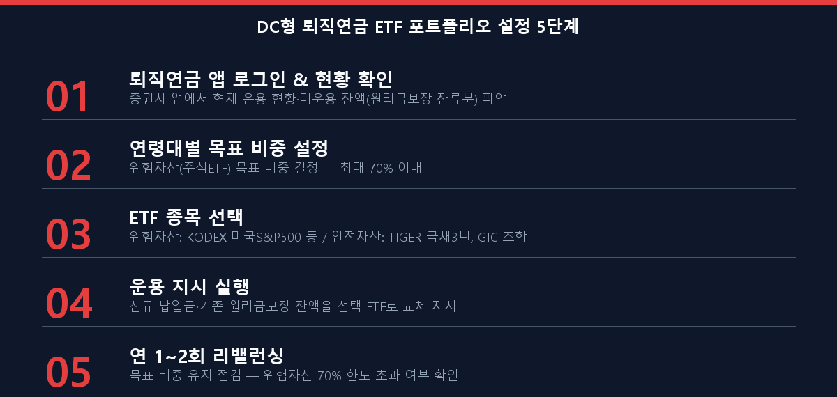 DC형 퇴직연금 ETF 포트폴리오 설정 5단계 체크리스트