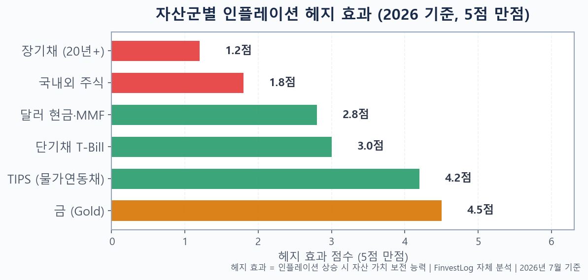 2026 자산군별 인플레이션 헤지 효과 비교: 금, TIPS, 단기채, 달러 현금, 주식